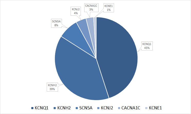 Kuchendiagramm zeigt die Verteilung von ursächlichen Varianten in sechs myokardialen Ionenkanal-Genen: KCNQ1, KCNH2, SCN5A, KCNJ2, CACNA1C und KCNE1. Die Farben repräsentieren jeweils ein Gen und verdeutlichen, dass die meisten Varianten in den Genen KCNQ1 und KCNH2 gefunden wurden, gefolgt von SCN5A, KCNJ2, CACNA1C und KCNE1.